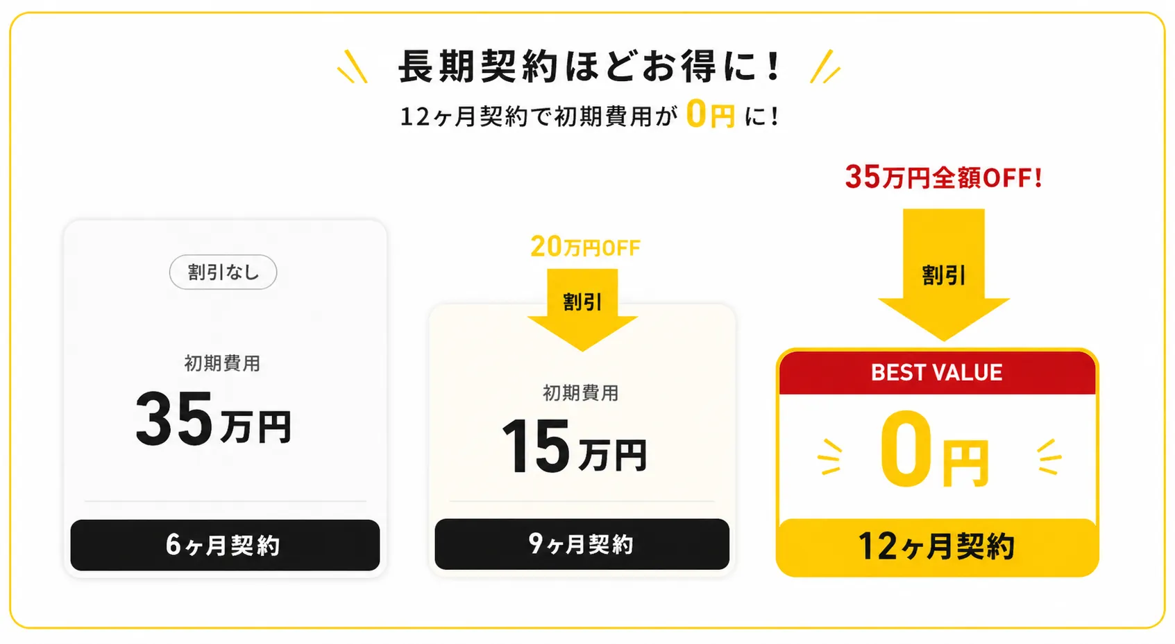 長期契約ほどお得に！12ヶ月契約で初期費用が0円に