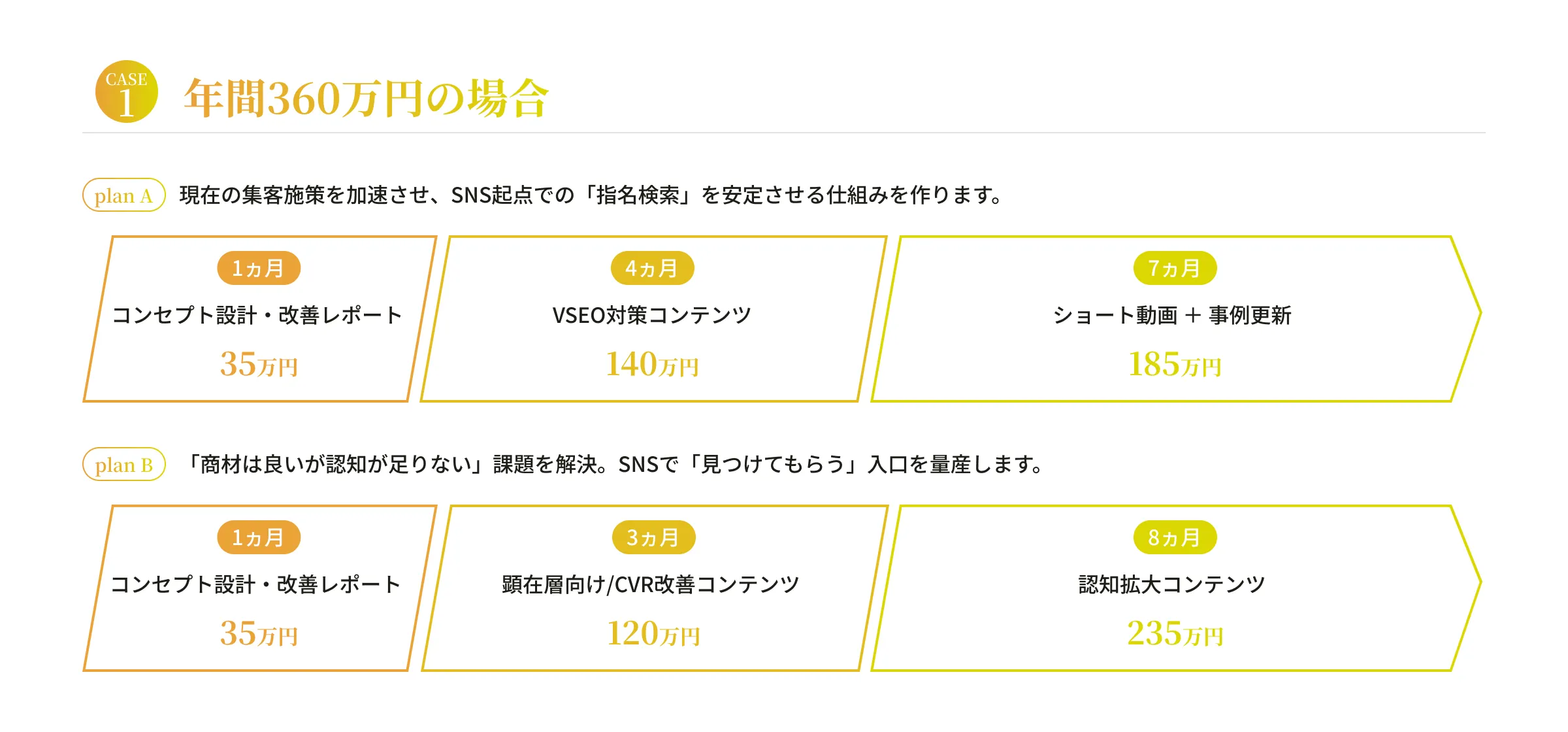 年間360万円の場合｜SNS支援ロードマップ