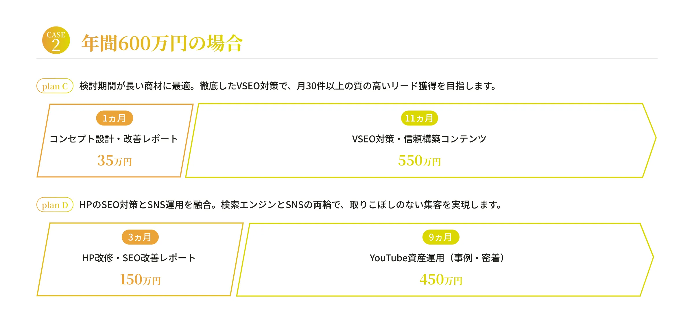 年間600万円の場合｜SNS支援ロードマップ