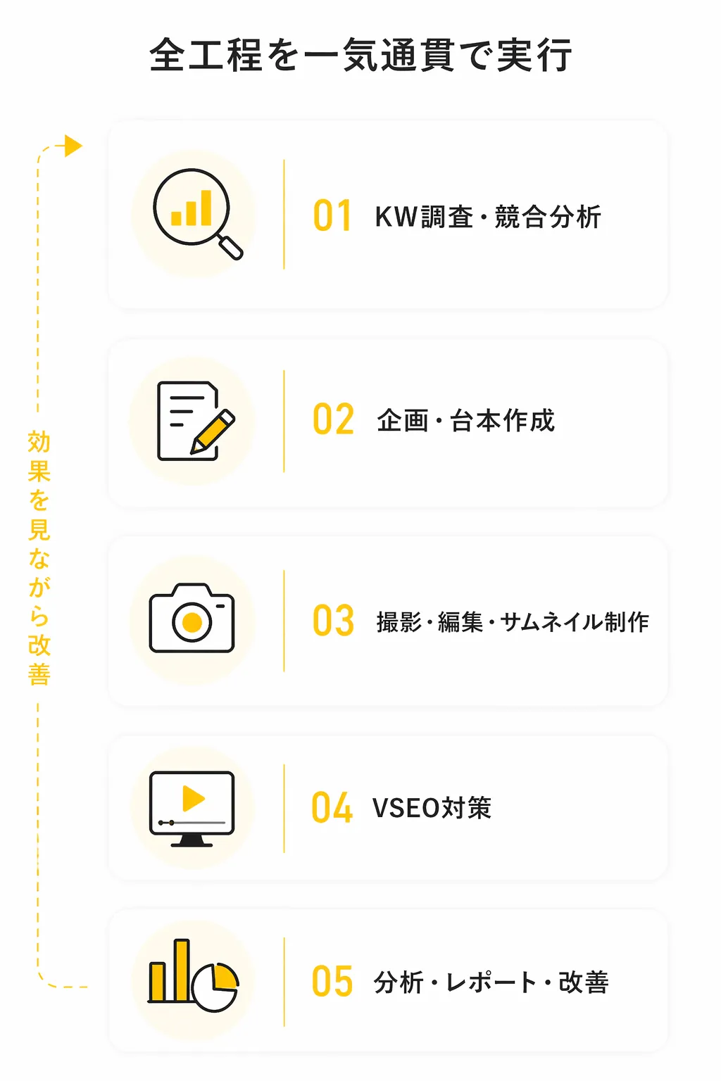 全工程を一気通貫で実行（KW調査・企画・撮影・VSEO・分析）