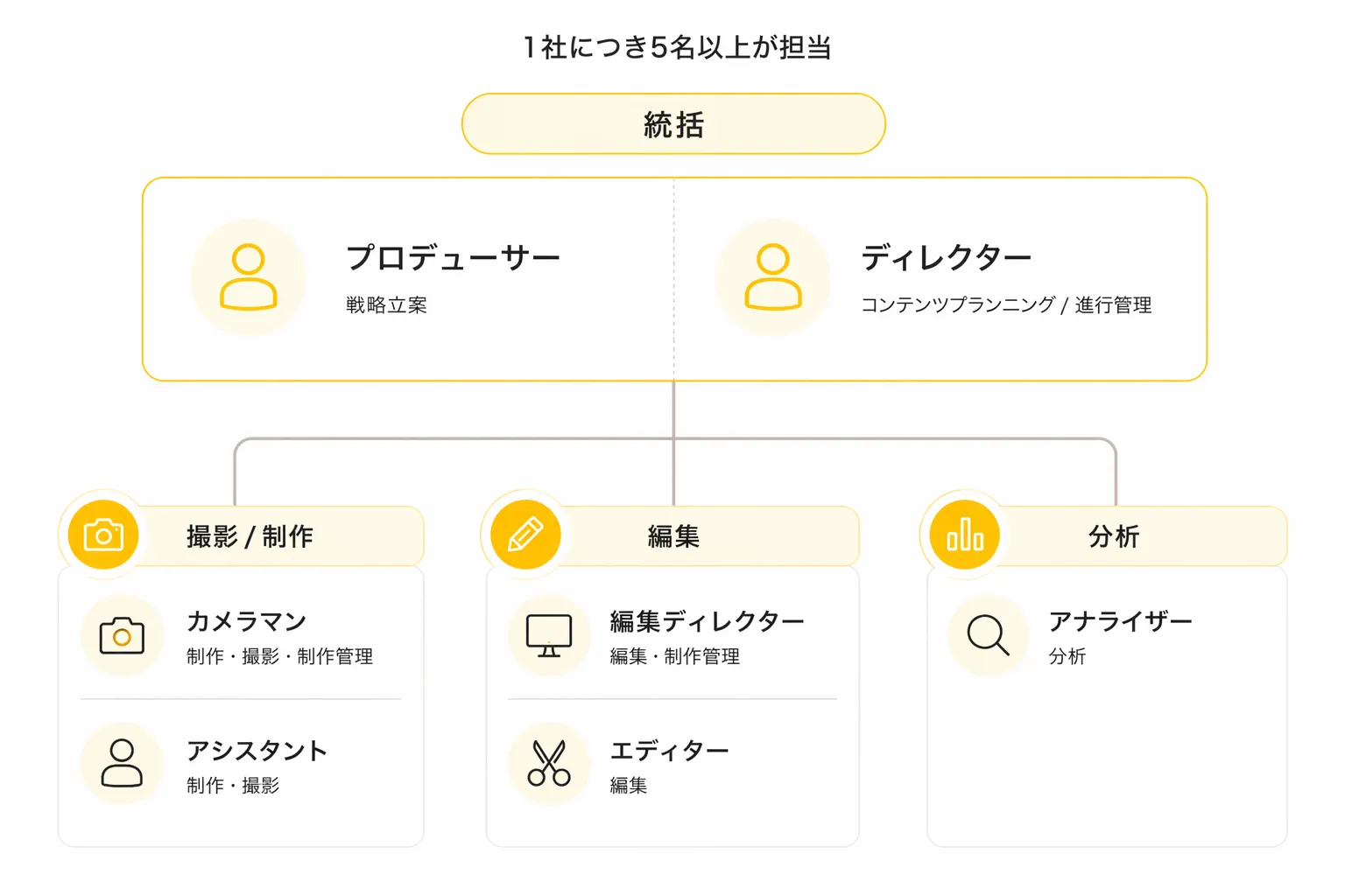 1社につき5名以上が担当する専門チーム体制