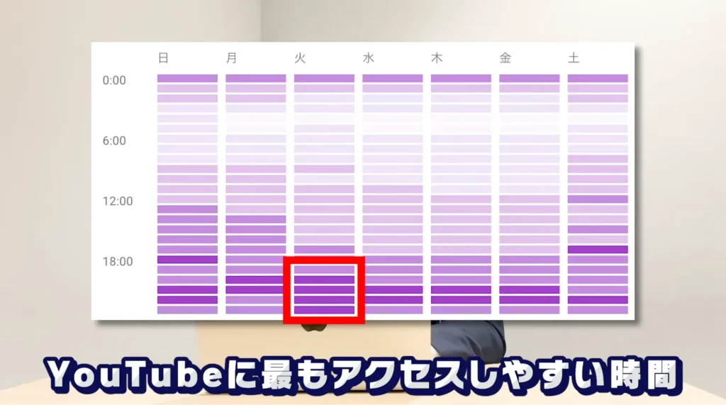 視聴者のアクティブな時間帯を見つける