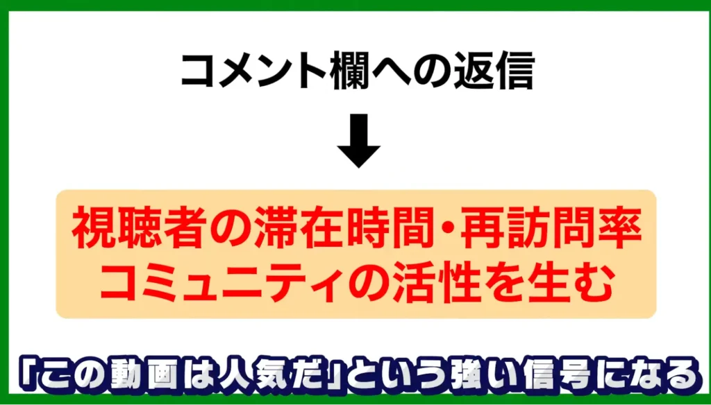 コメント返信はチャンネル成長において重要