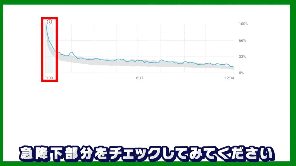 動画は最初の1分で勝負が決まる!離脱率30%以下を目指そう