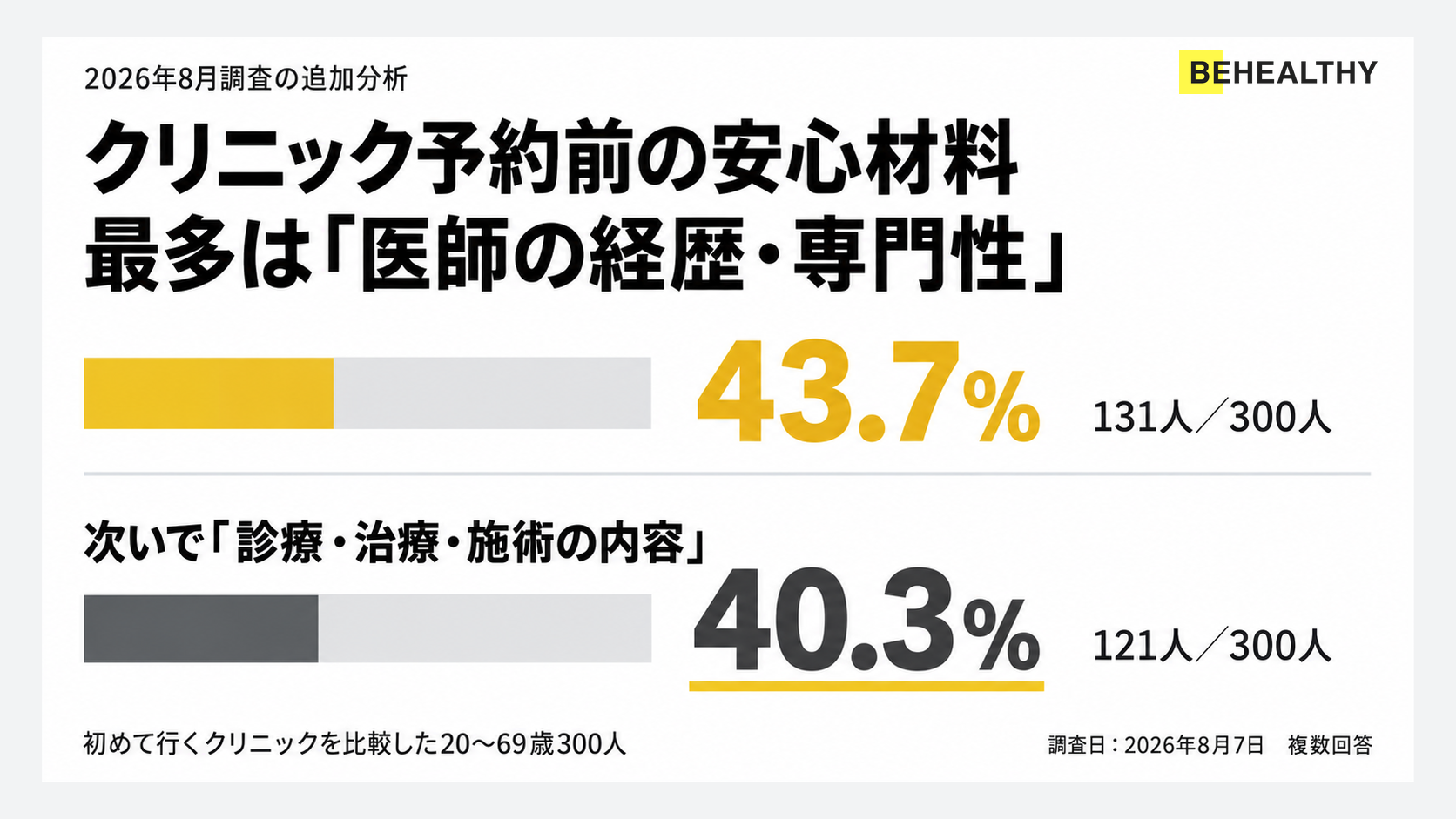 クリニック予約前に確認できると安心する情報は？300人の調査を追加分析