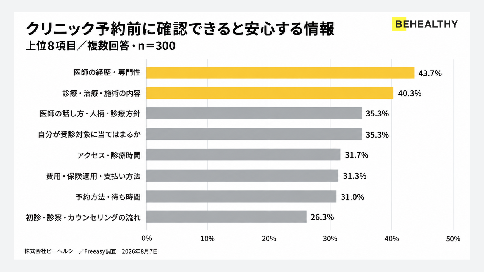 予約前の安心材料の上位8項目