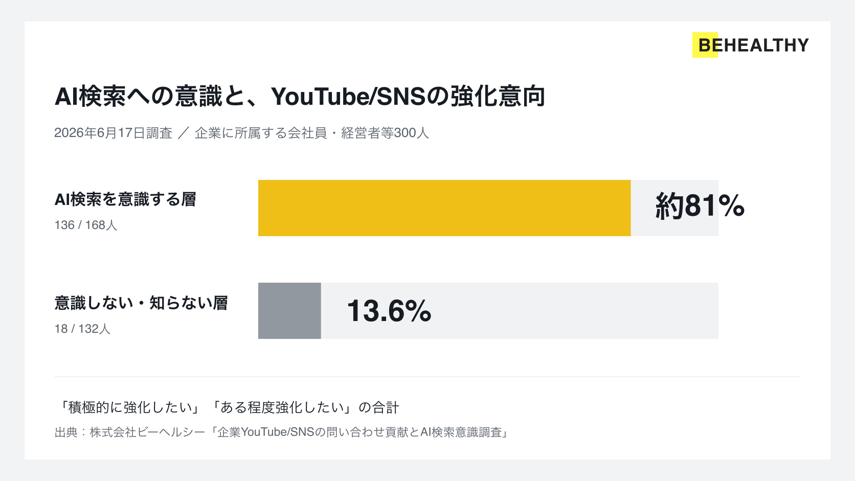 AI検索を意識する層の約81%がYouTube/SNSの強化を希望｜企業情報発信調査