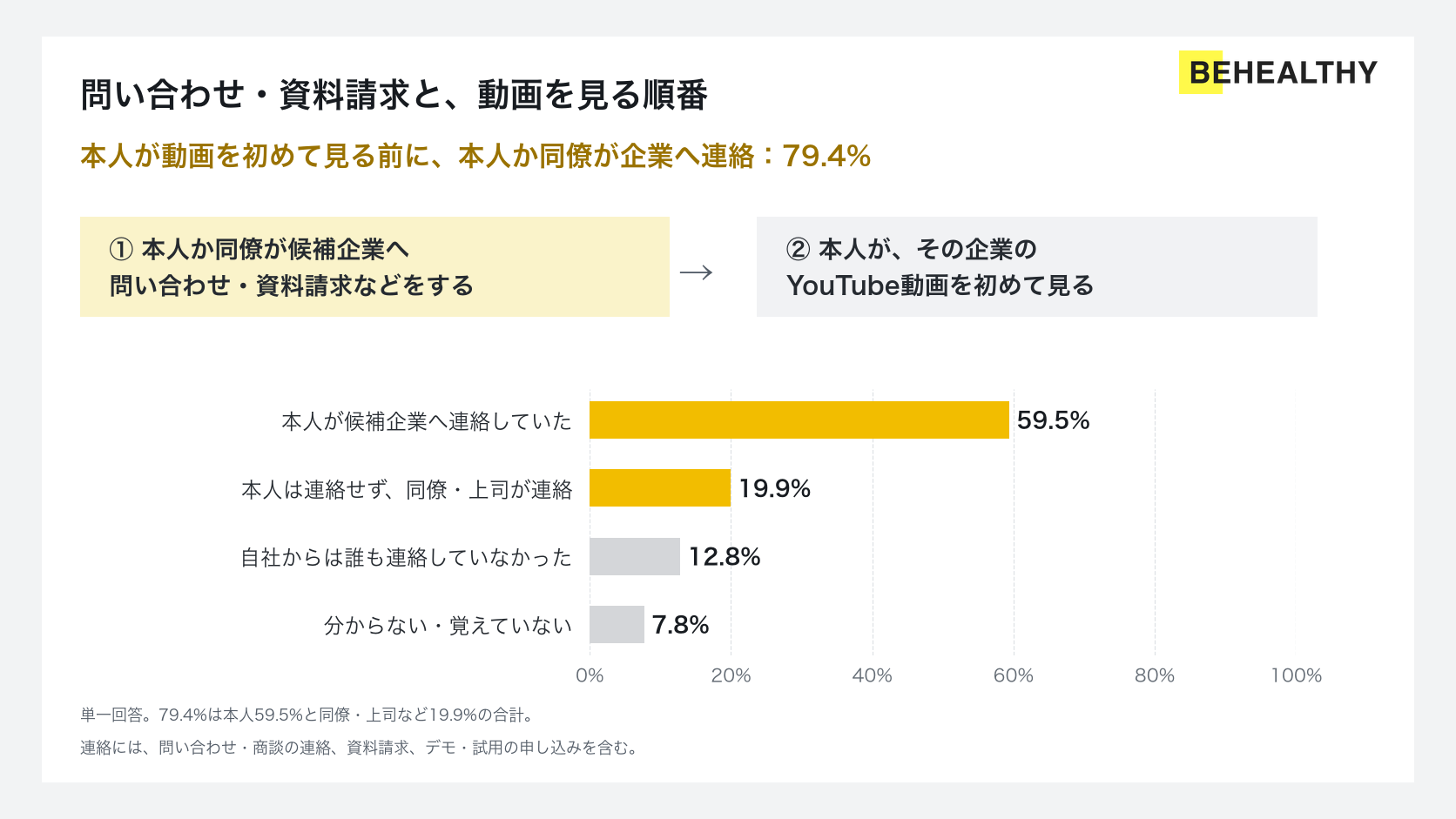 本人が動画を初めて見る前に、本人または同僚・上司などが候補企業へ問い合わせ・資料請求などをしていた人は79.4％。本人が連絡していた59.5％、本人は連絡していないが同僚・上司などが連絡していた19.9％、自社からは誰も連絡していなかった12.8％、分からない・覚えていない7.8％。単一回答。