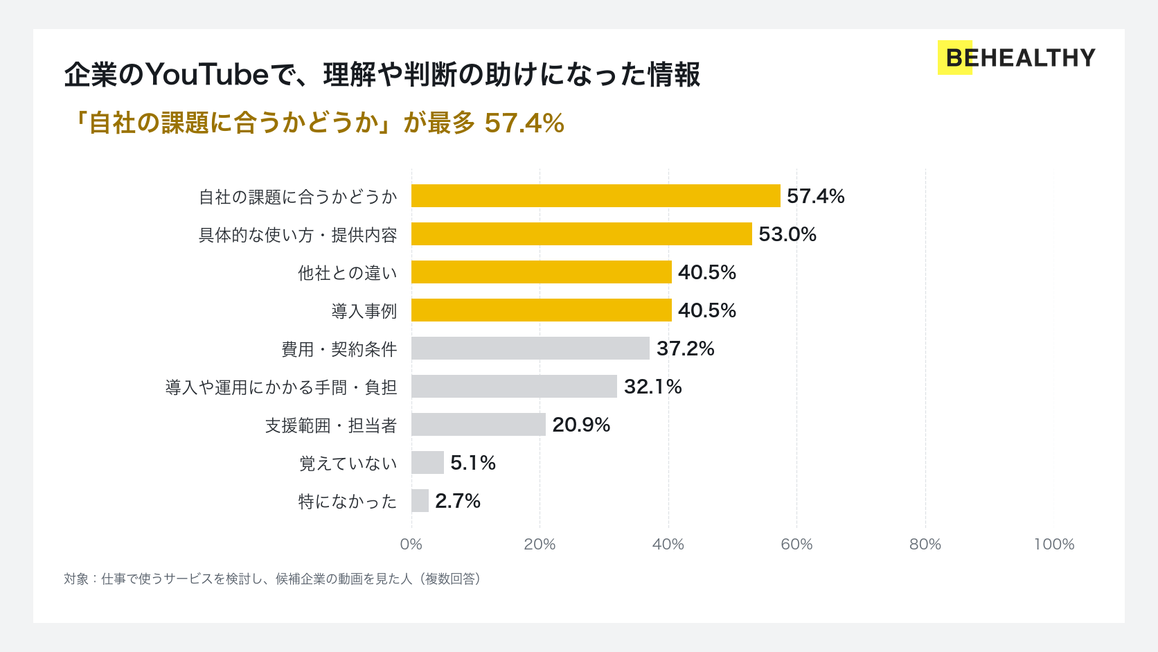 企業のYouTubeで理解や判断の助けになった情報：自社の課題に合うか57.4％、具体的な使い方・提供内容53.0％、他社との違い・導入事例は各40.5％。複数回答。