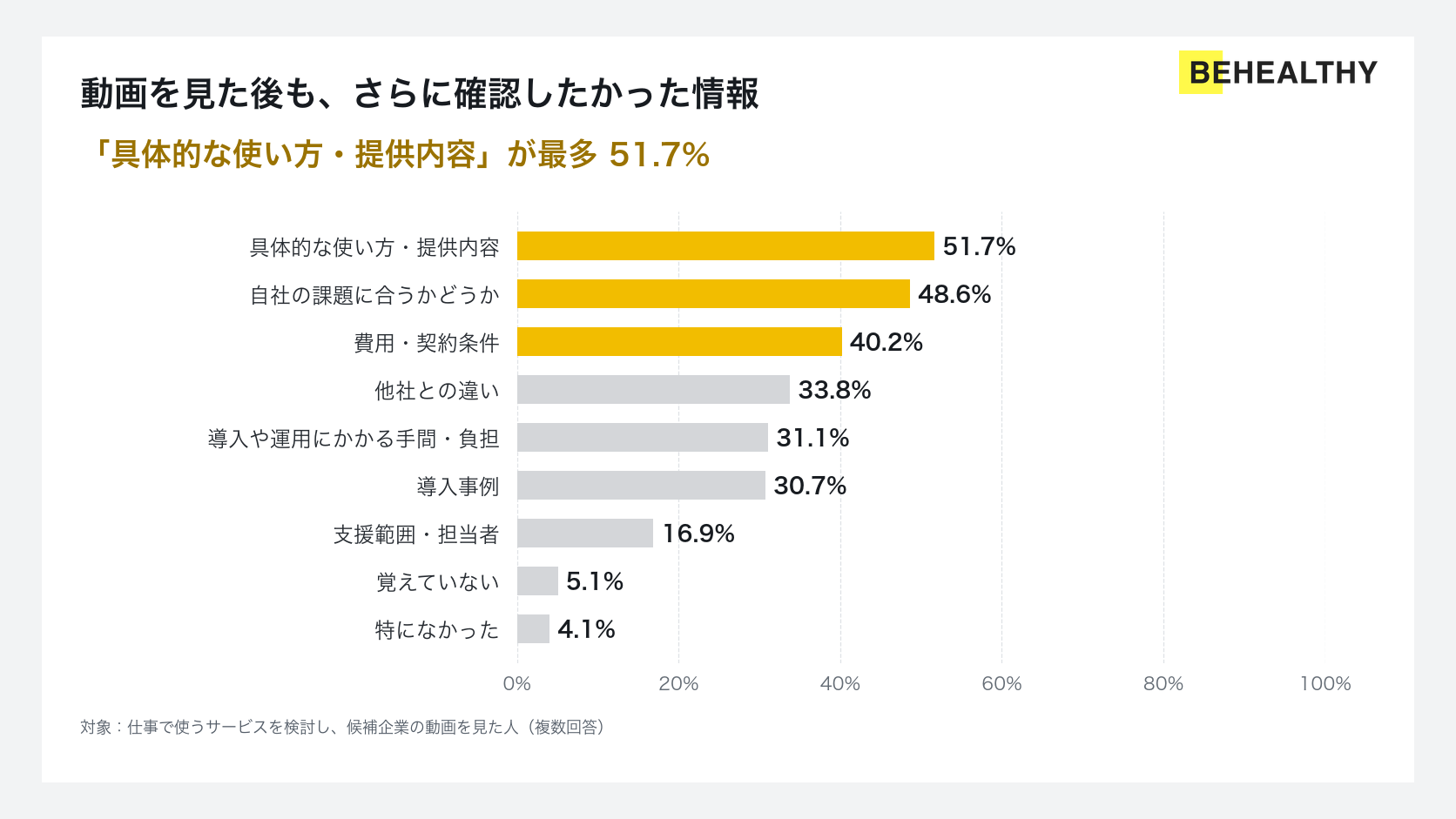 動画を見た後も確認したい情報：具体的な使い方・提供内容51.7％、自社の課題に合うか48.6％、費用・契約条件40.2％。複数回答。