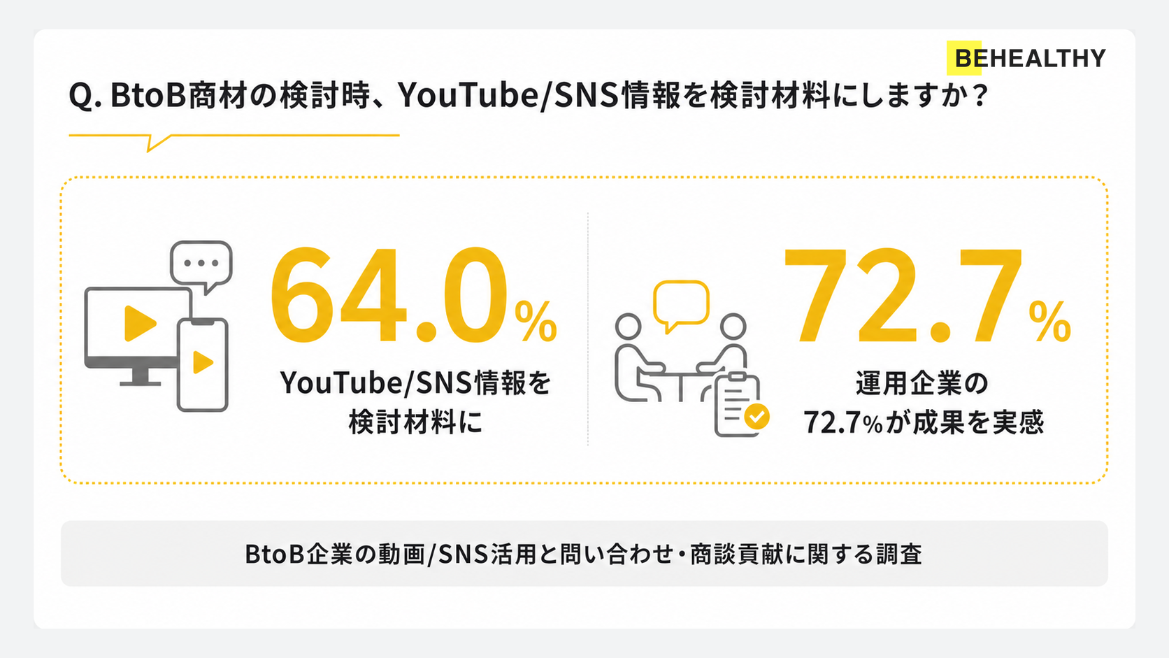 BtoB商材の検討時、64.0%が企業のYouTube/SNS情報を検討材料に｜300人の調査結果