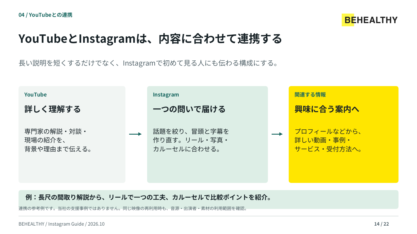 資料P14：YouTubeとInstagramの内容に合わせた連携例