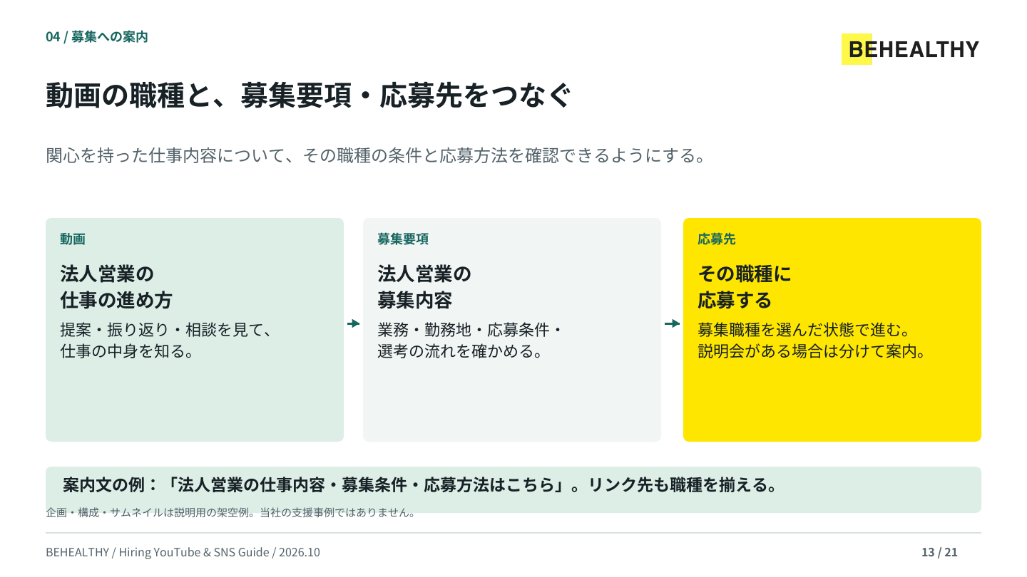 資料P13：動画の職種と募集要項・応募先をつなぐ案内例