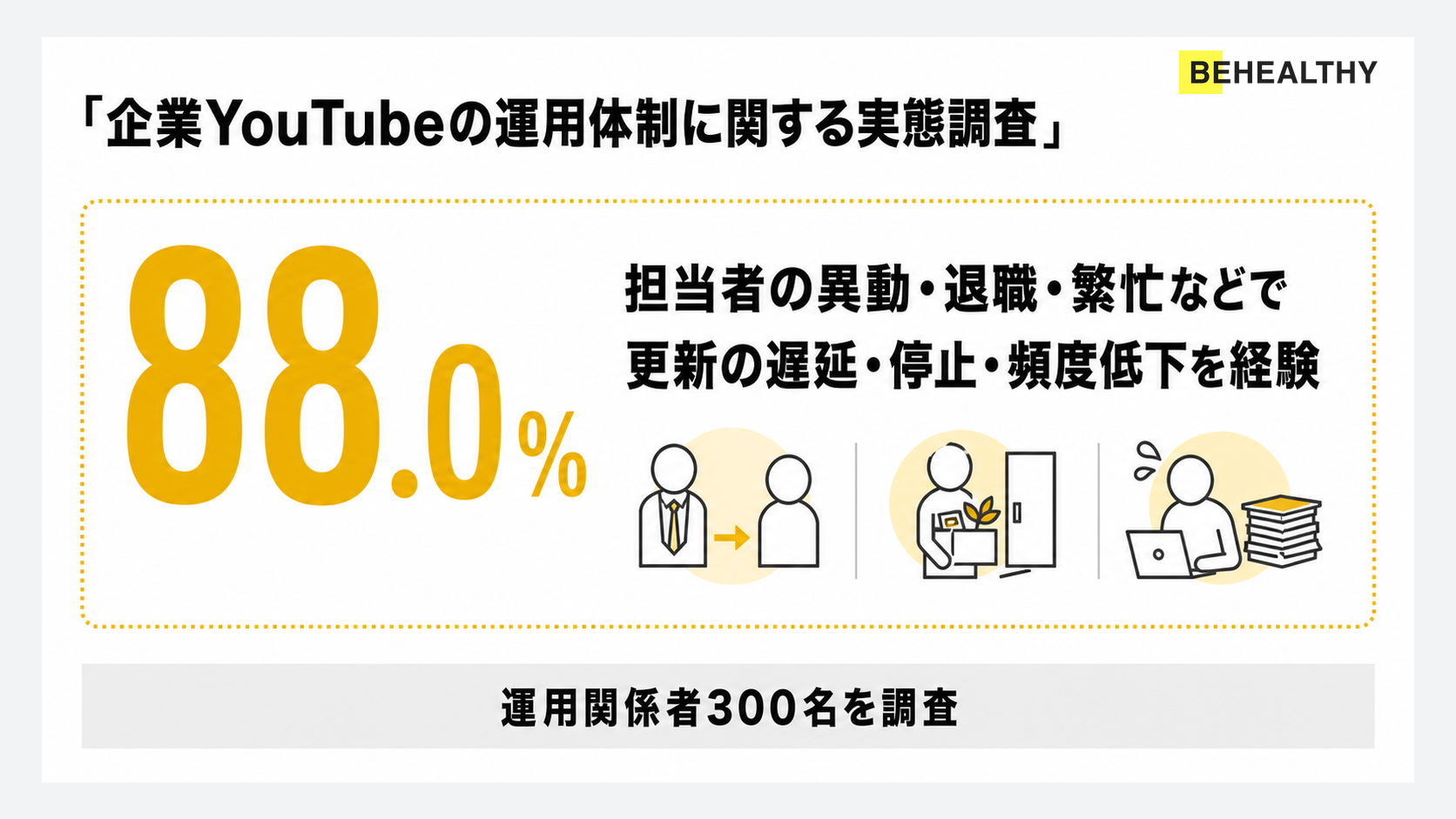 企業YouTube、88.0%が担当者事情による更新停滞を経験｜運用体制を300人に調査