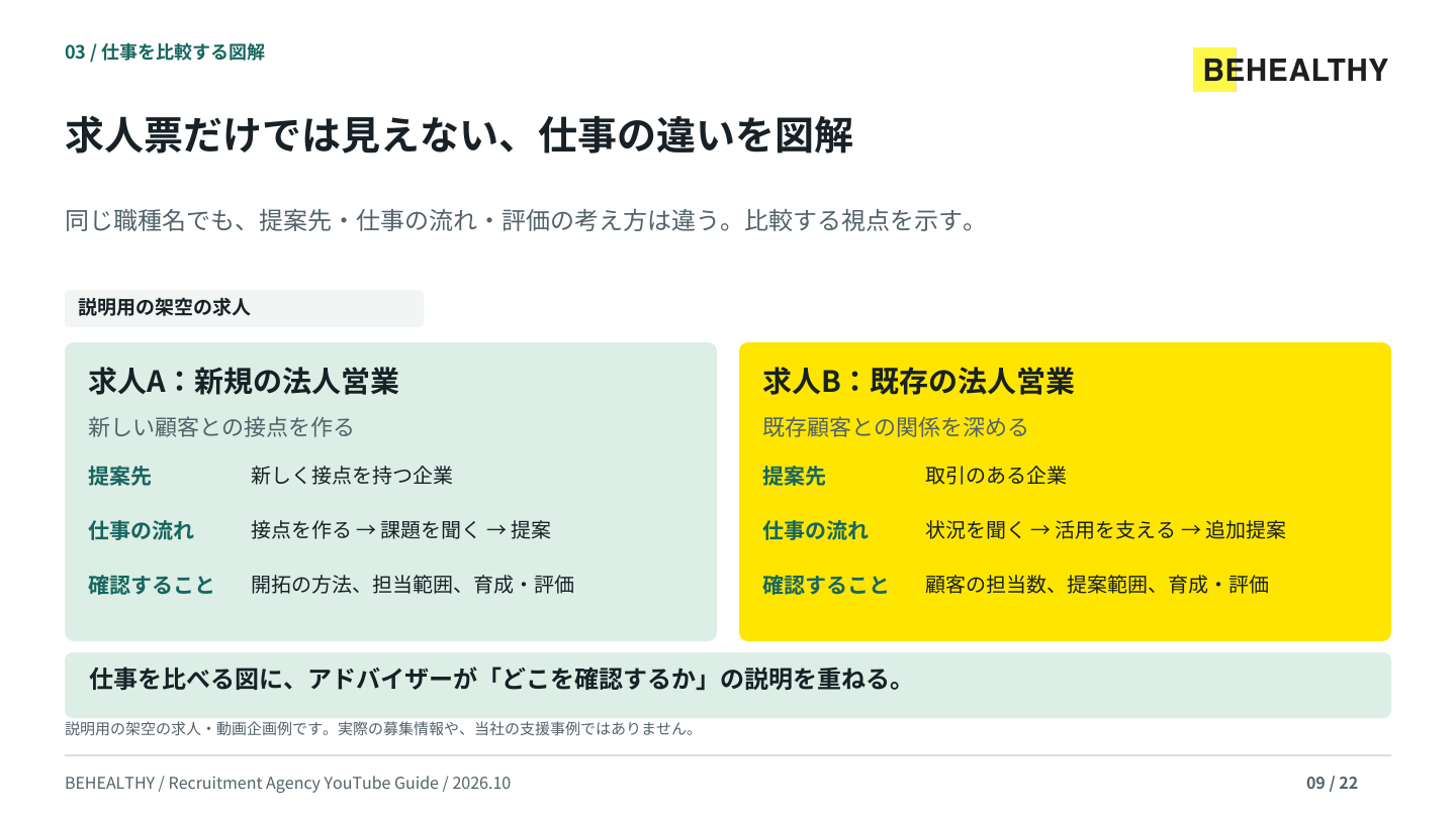 資料P9：仕事の違いを比較する図解